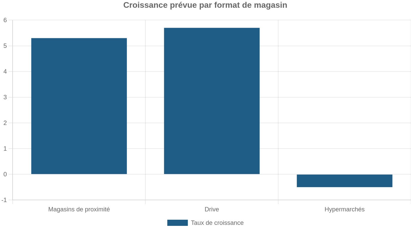 Croissance prévue par format de magasin