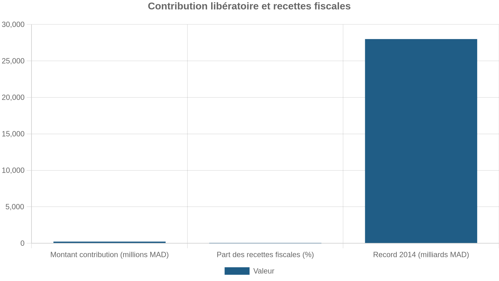 Contribution libératoire et recettes fiscales
