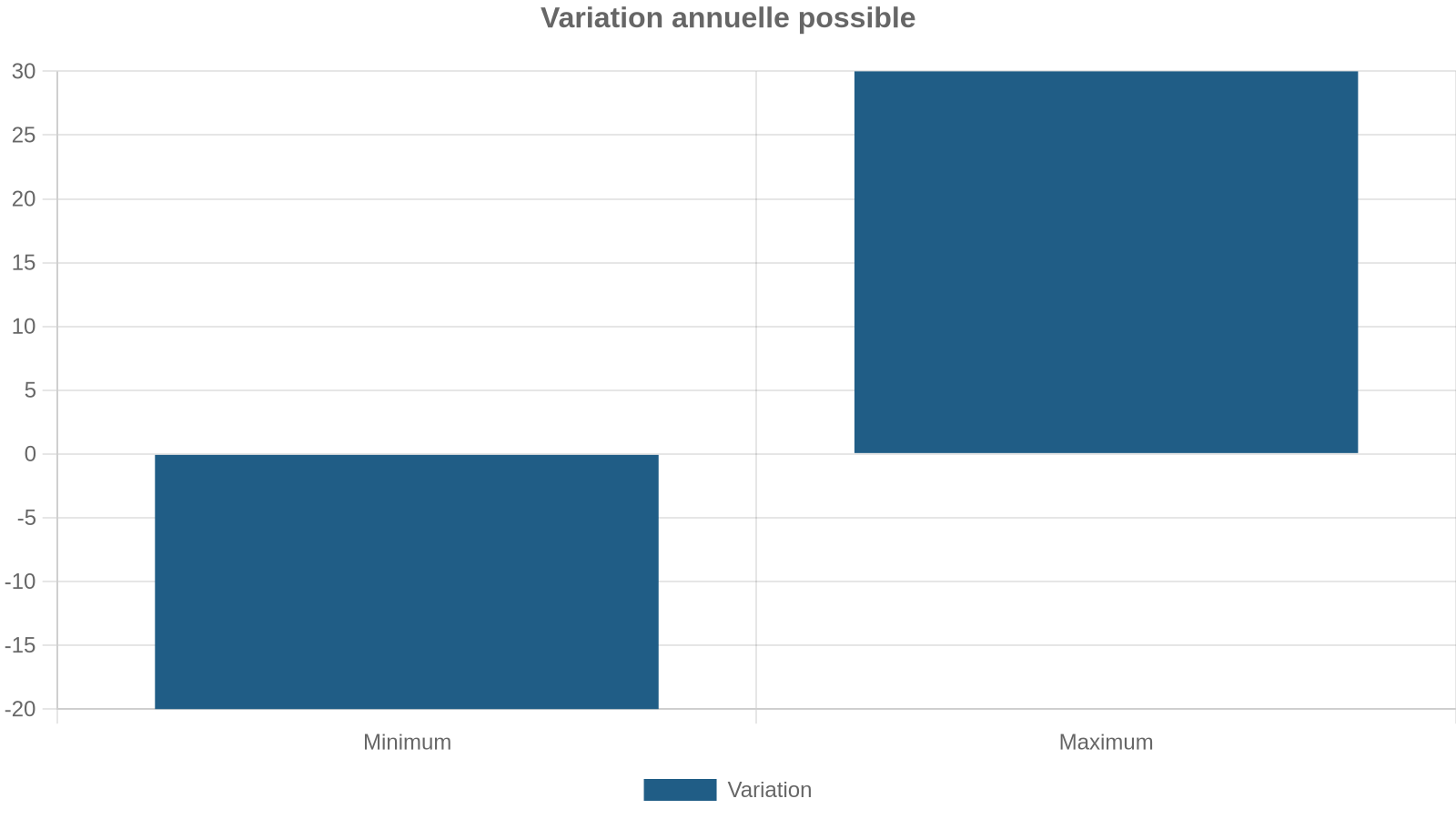Variation annuelle possible