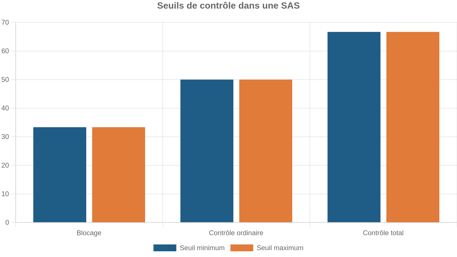 Seuils de contrôle dans une SAS