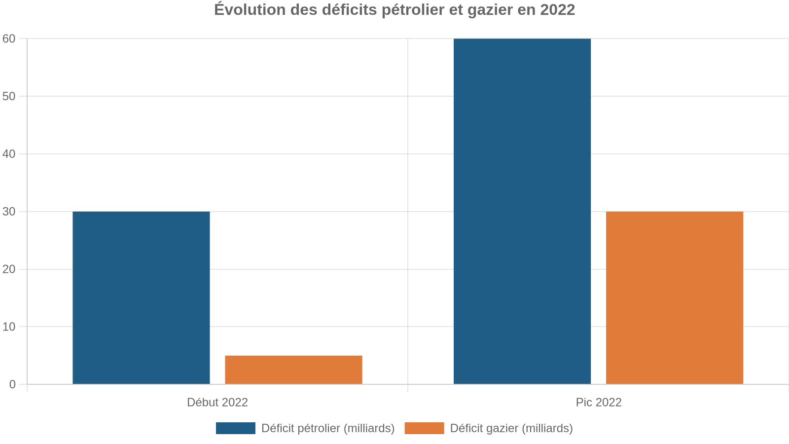 Évolution des déficits pétrolier et gazier en 2022