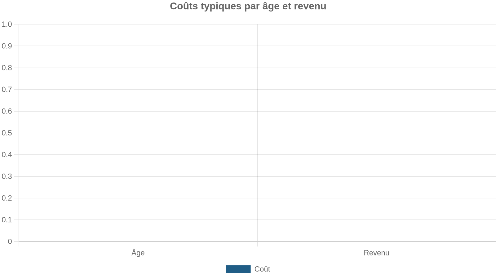 Coûts typiques par âge et revenu