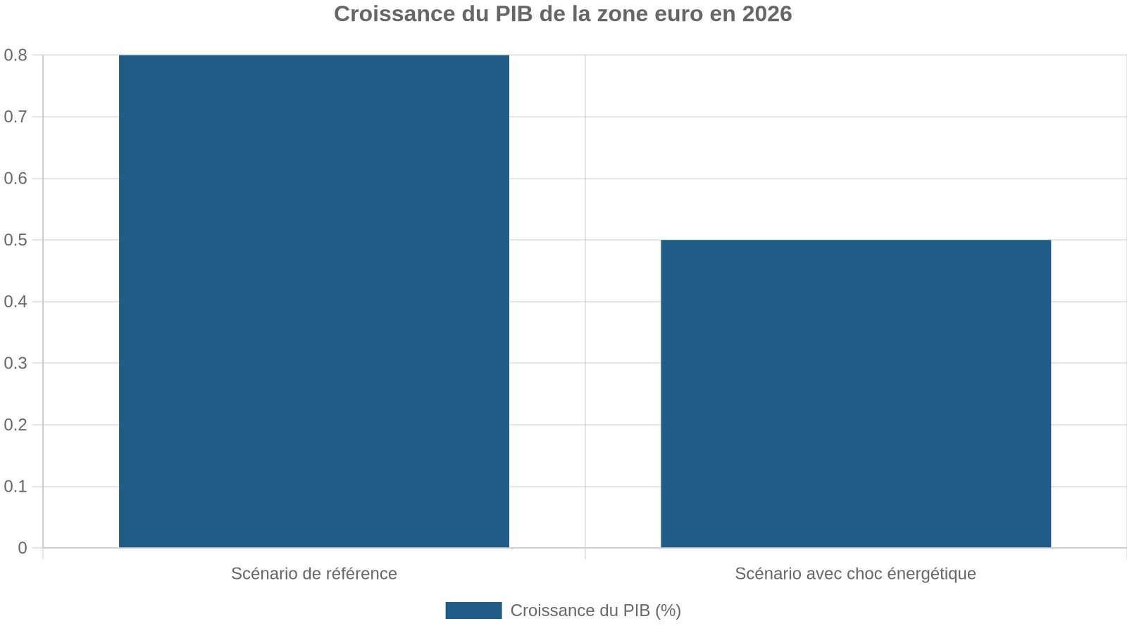 Croissance du PIB de la zone euro en 2026
