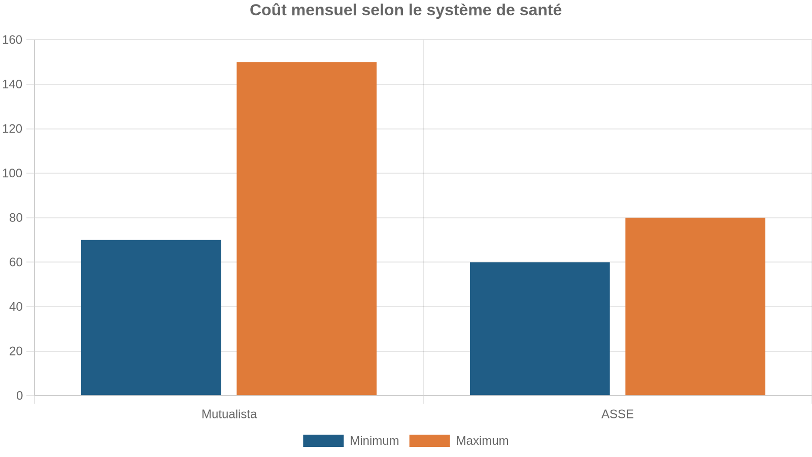 Coût mensuel selon le système de santé