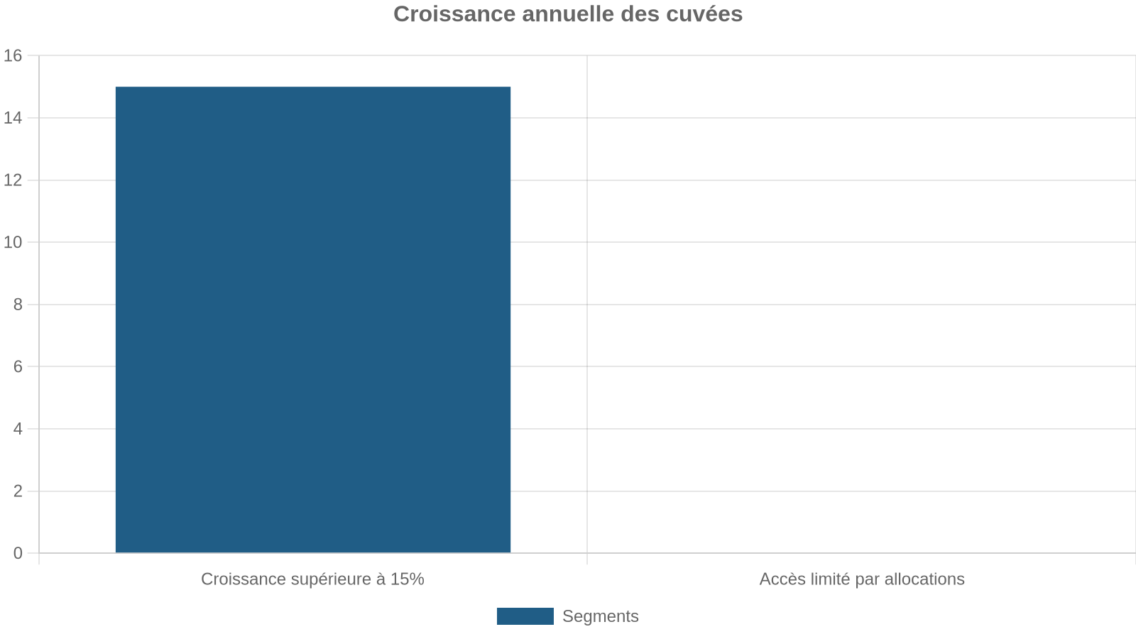 Croissance annuelle des cuvées