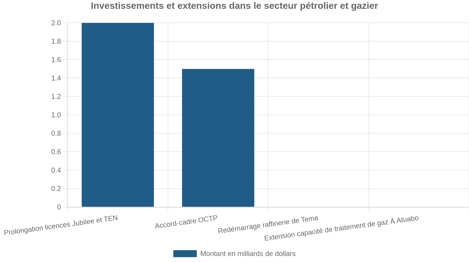 Investissements et extensions dans le secteur pétrolier et gazier
