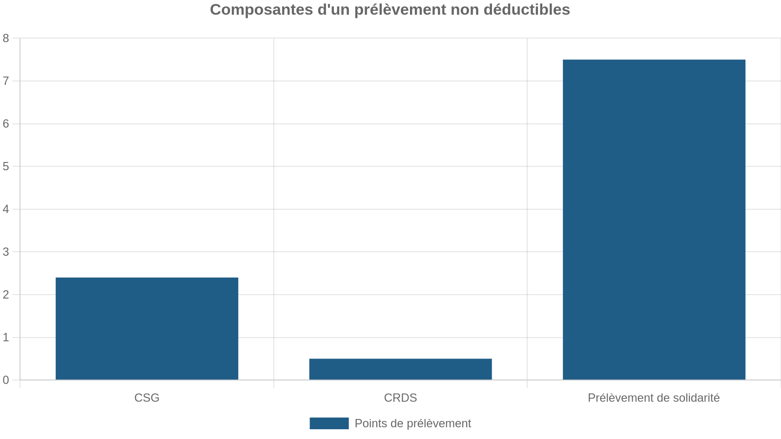 Composantes d'un prélèvement non déductibles