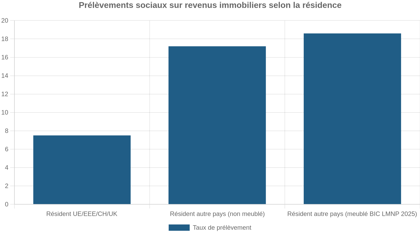 Prélèvements sociaux sur revenus immobiliers selon la résidence