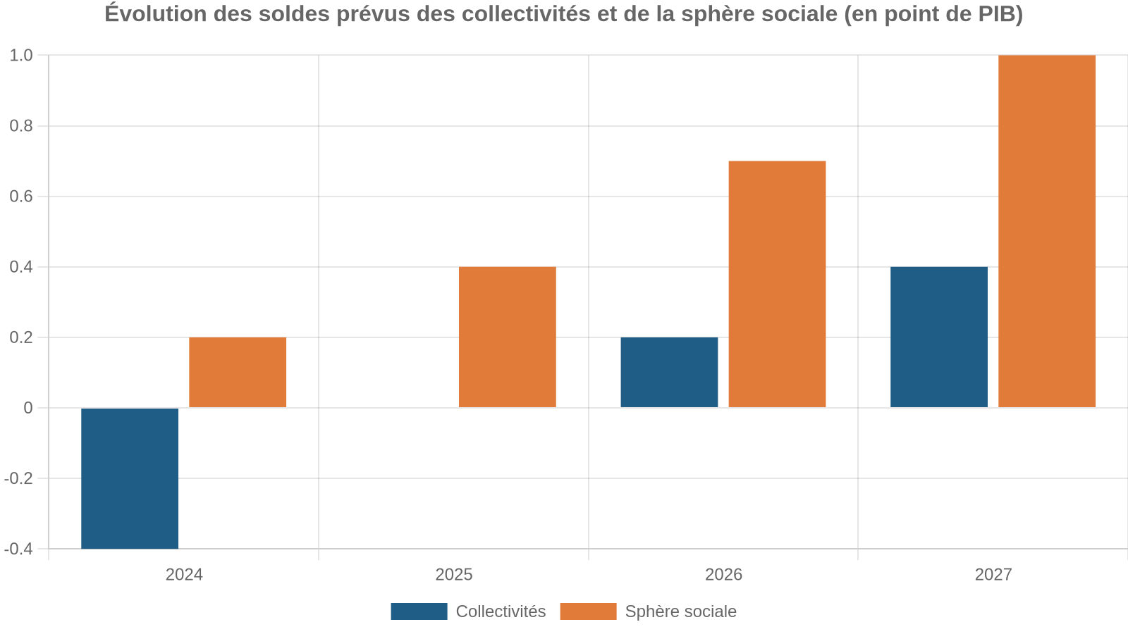 Évolution des soldes prévus des collectivités et de la sphère sociale (en point de PIB)