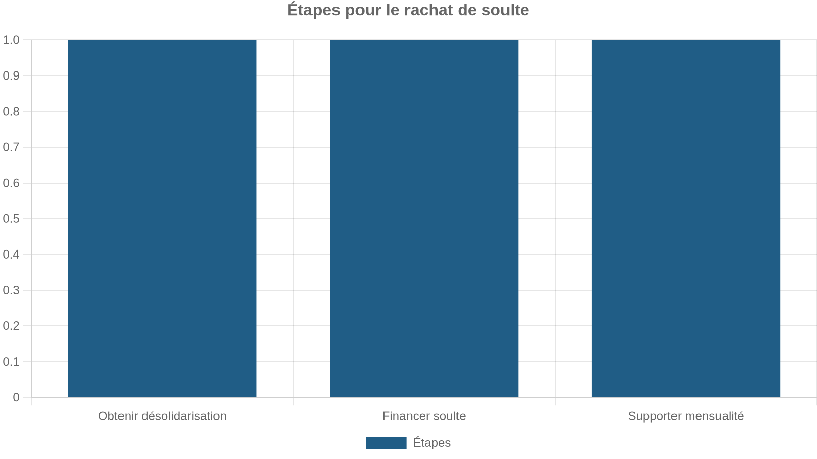 Étapes pour le rachat de soulte