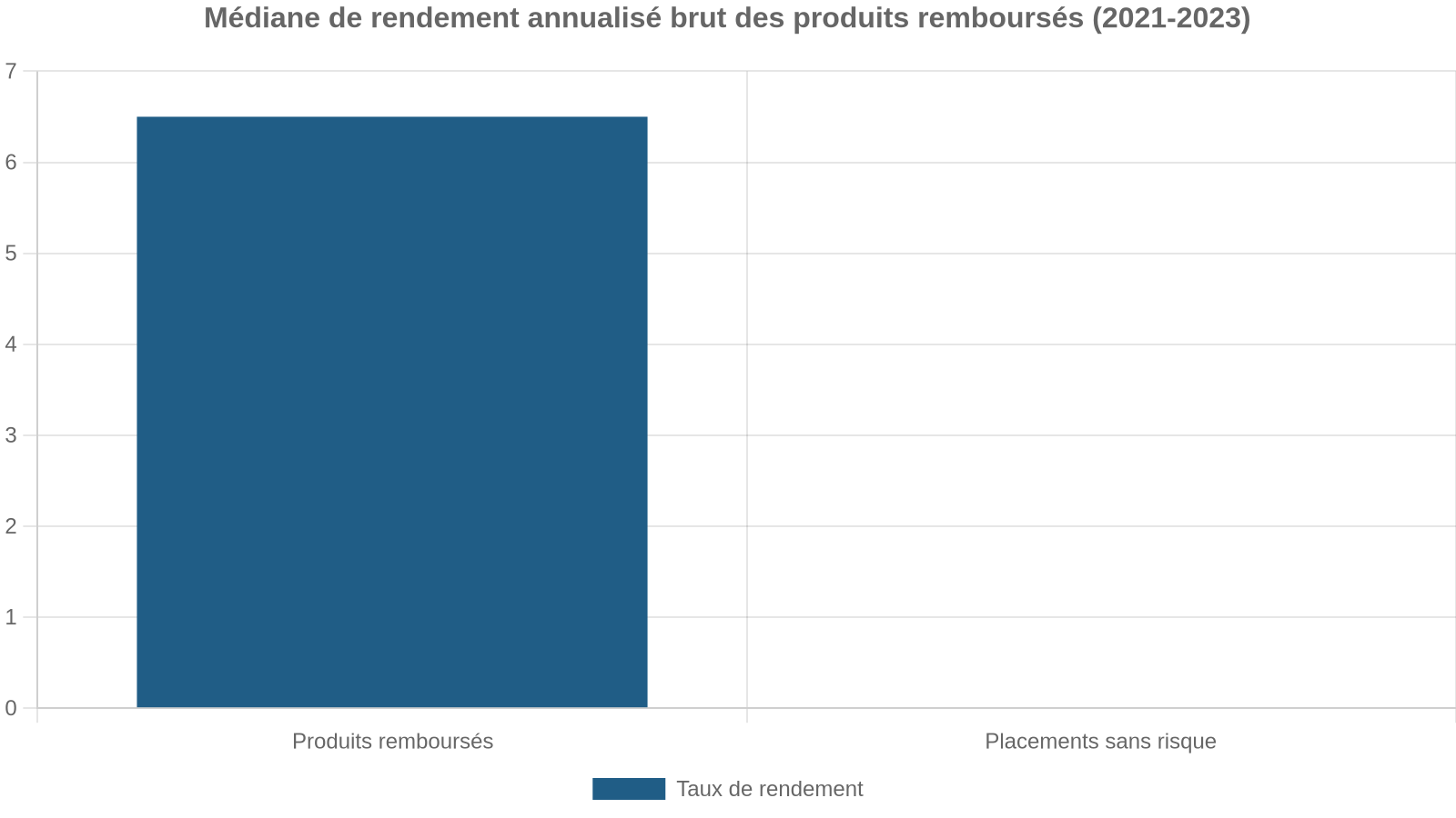Médiane de rendement annualisé brut des produits remboursés (2021-2023)