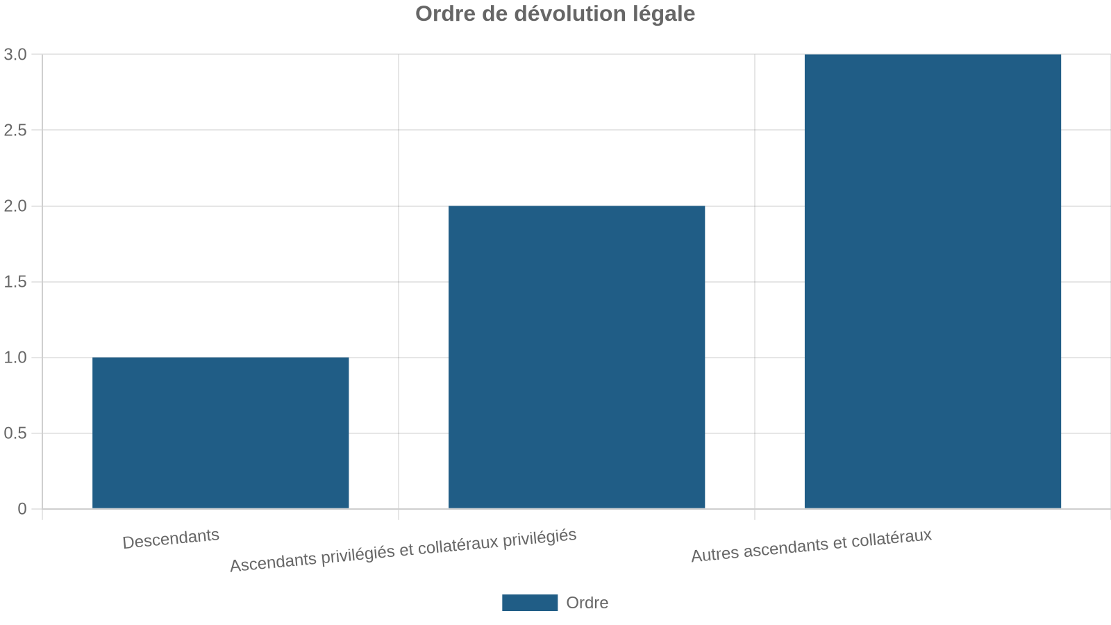 Ordre de dévolution légale