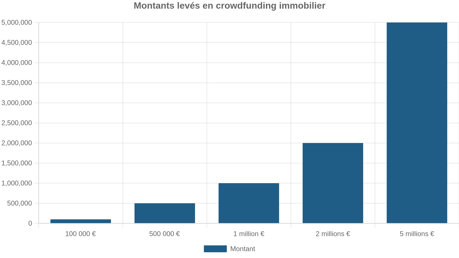 Montants levés en crowdfunding immobilier