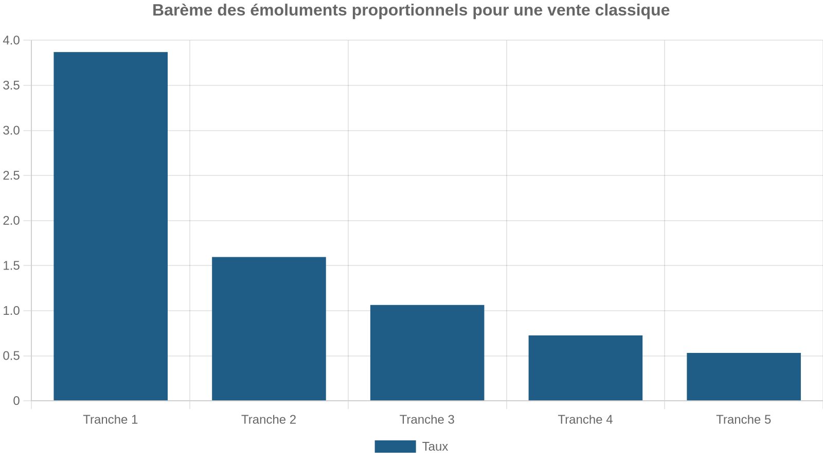 Barème des émoluments proportionnels pour une vente classique