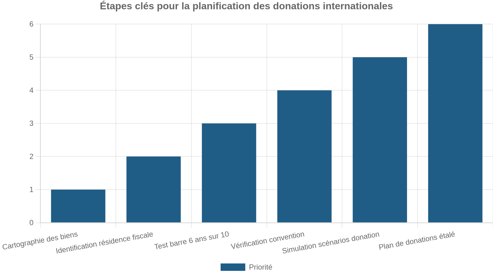Étapes clés pour la planification des donations internationales