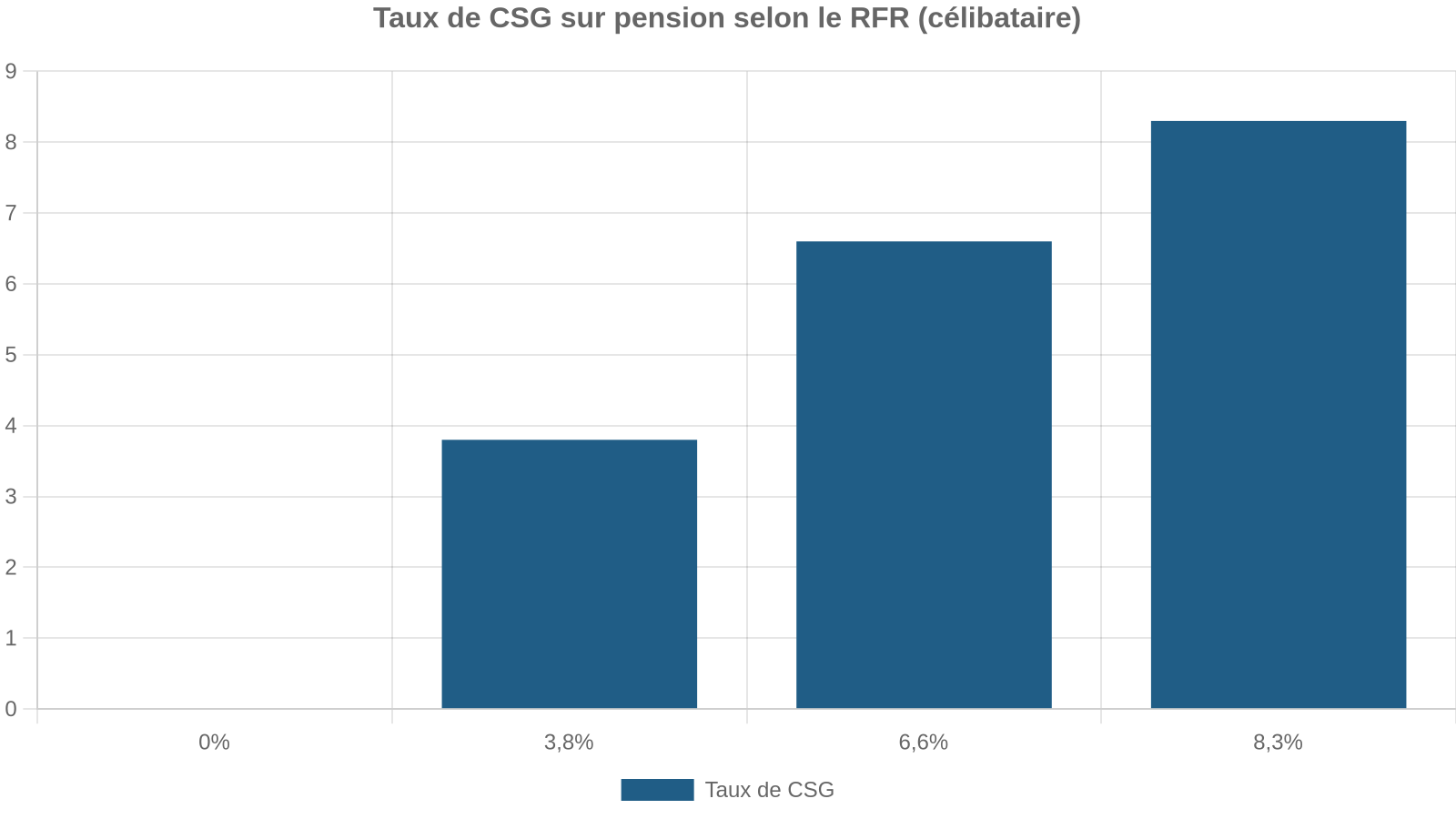 Taux de CSG sur pension selon le RFR (célibataire)