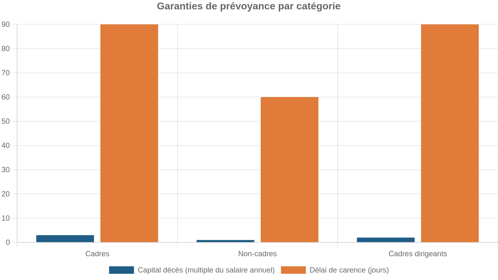 Garanties de prévoyance par catégorie