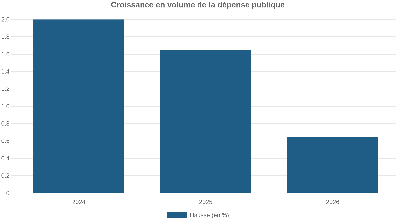 Croissance en volume de la dépense publique