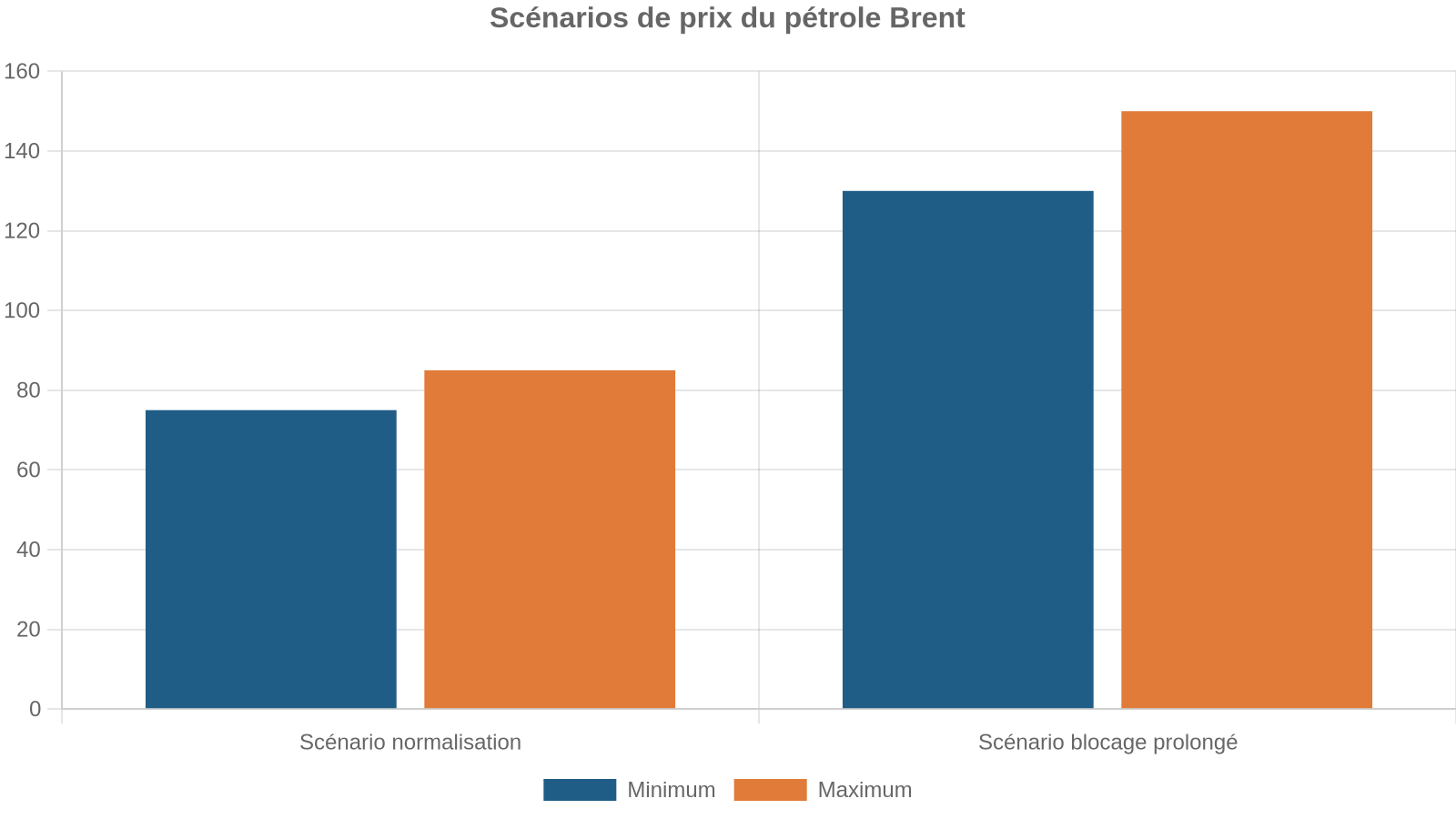 Scénarios de prix du pétrole Brent
