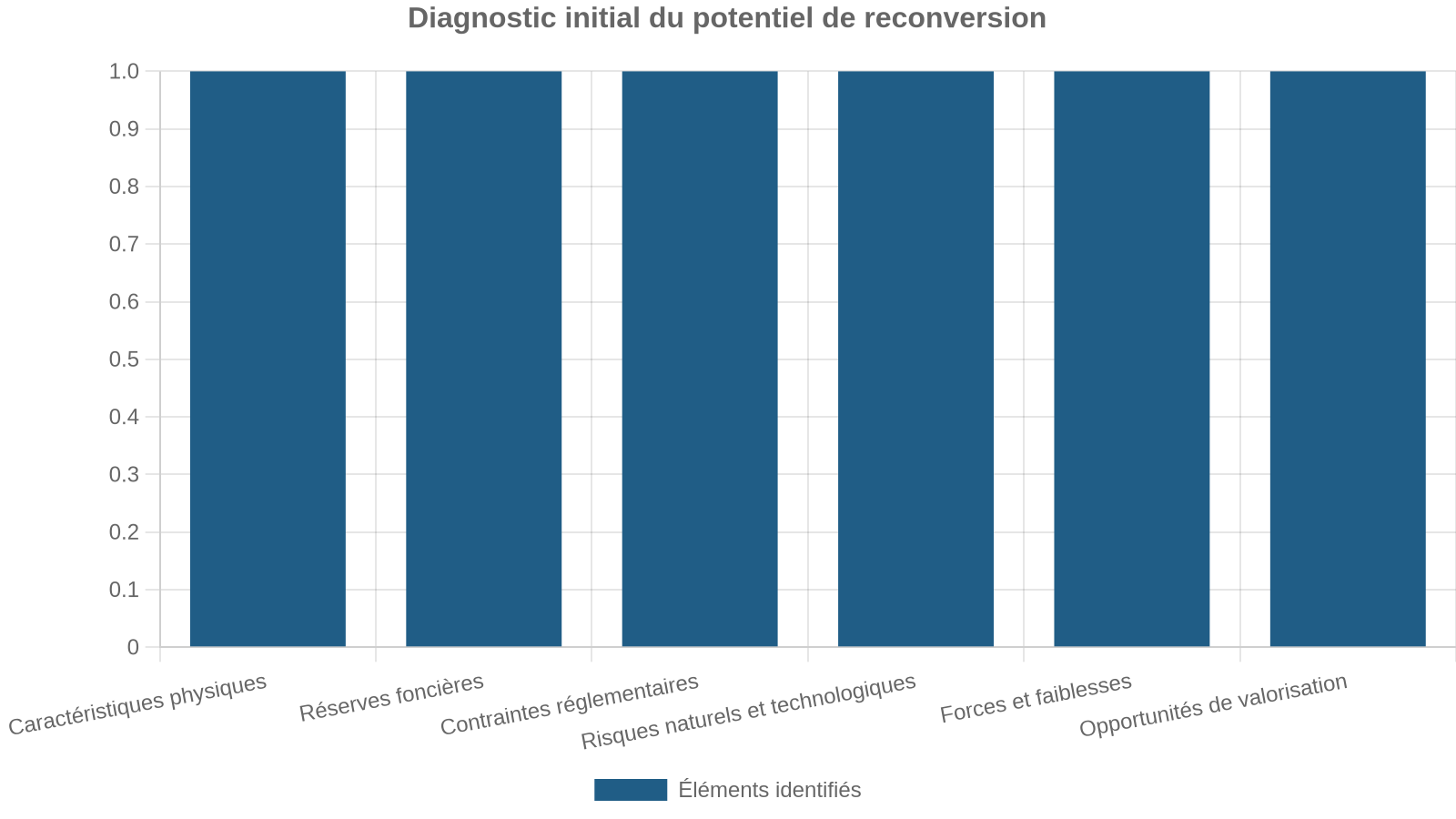 Diagnostic initial du potentiel de reconversion