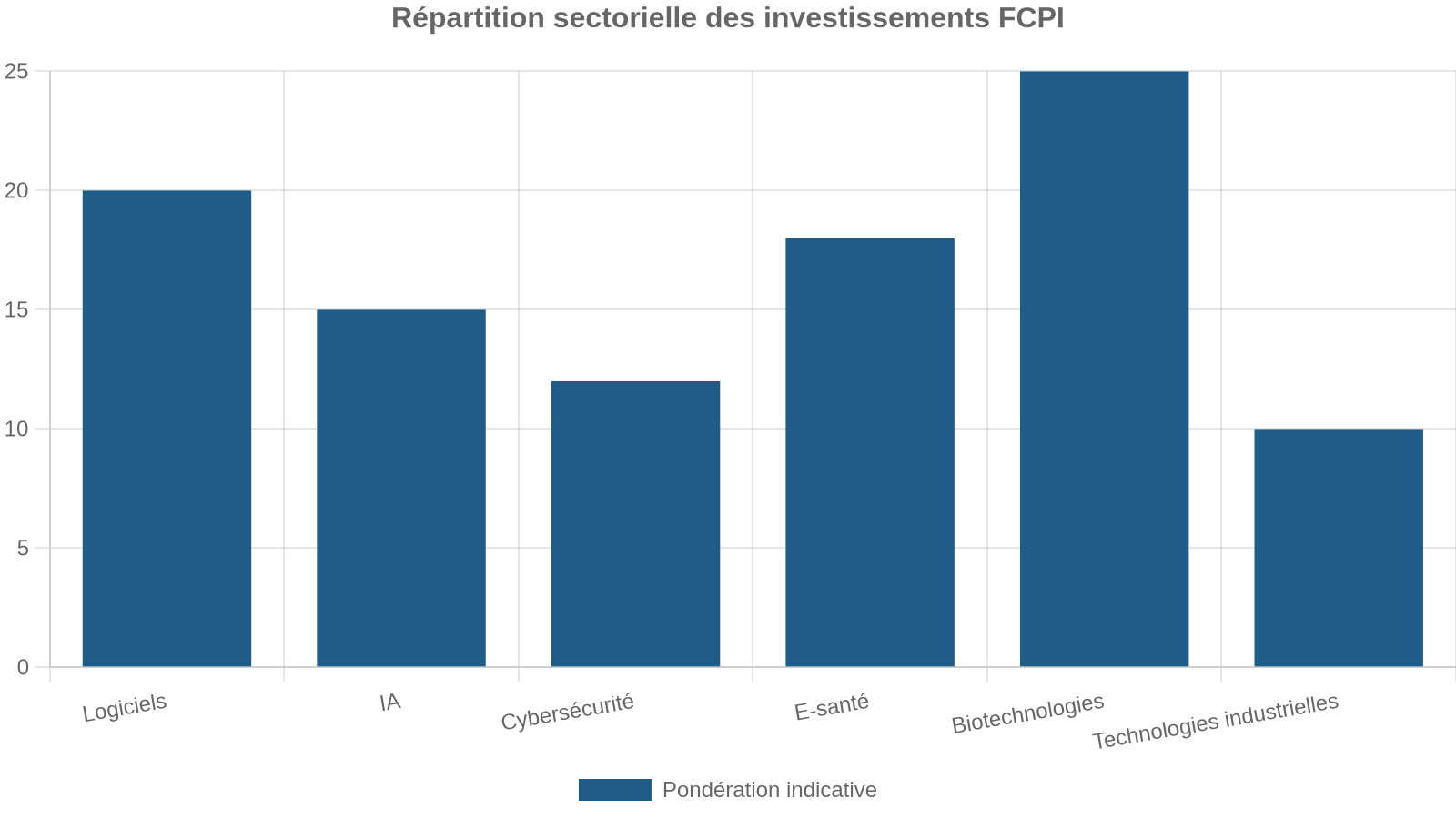 Répartition sectorielle des investissements FCPI