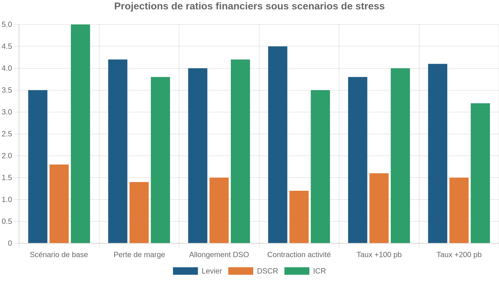 Projections de ratios financiers sous scenarios de stress