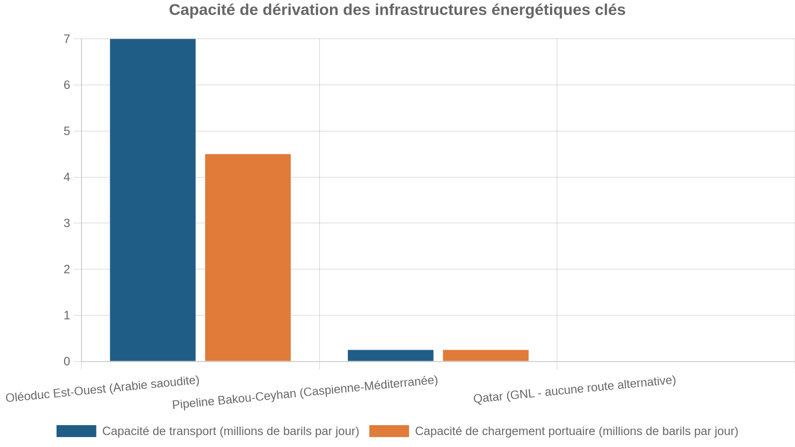 Capacité de dérivation des infrastructures énergétiques clés