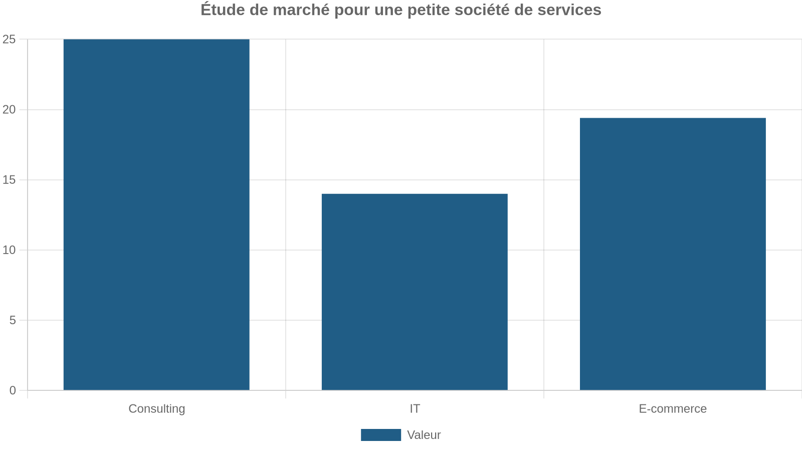 Étude de marché pour une petite société de services
