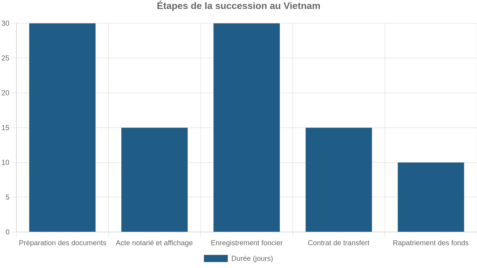 Étapes de la succession au Vietnam