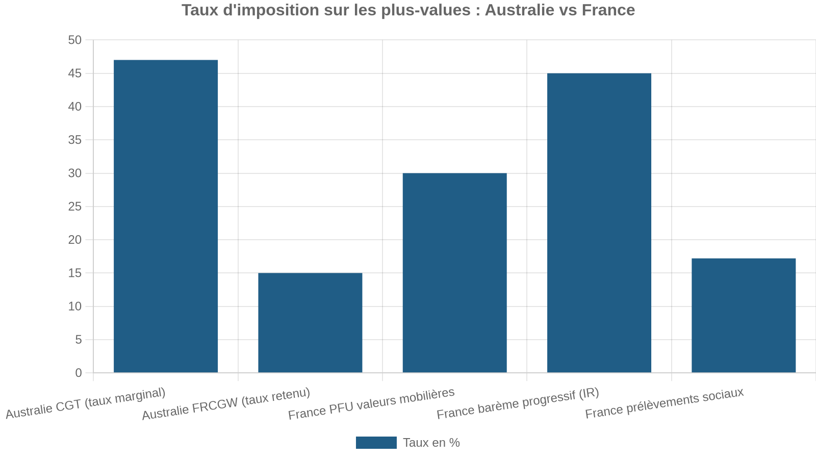 Taux d'imposition sur les plus-values : Australie vs France