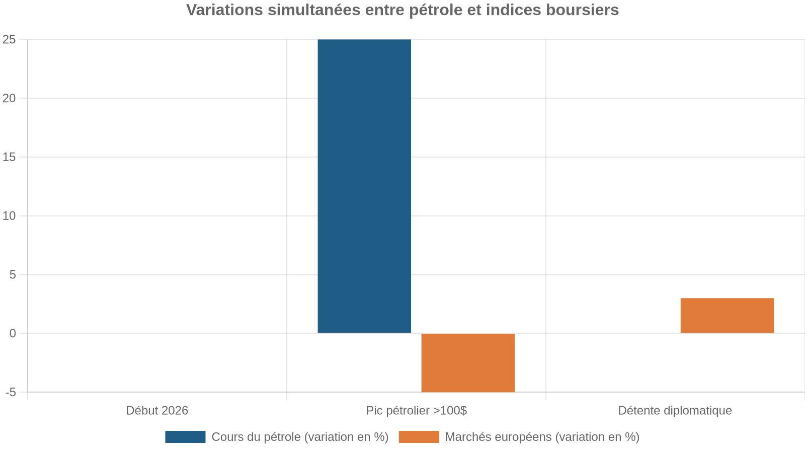Variations simultanées entre pétrole et indices boursiers