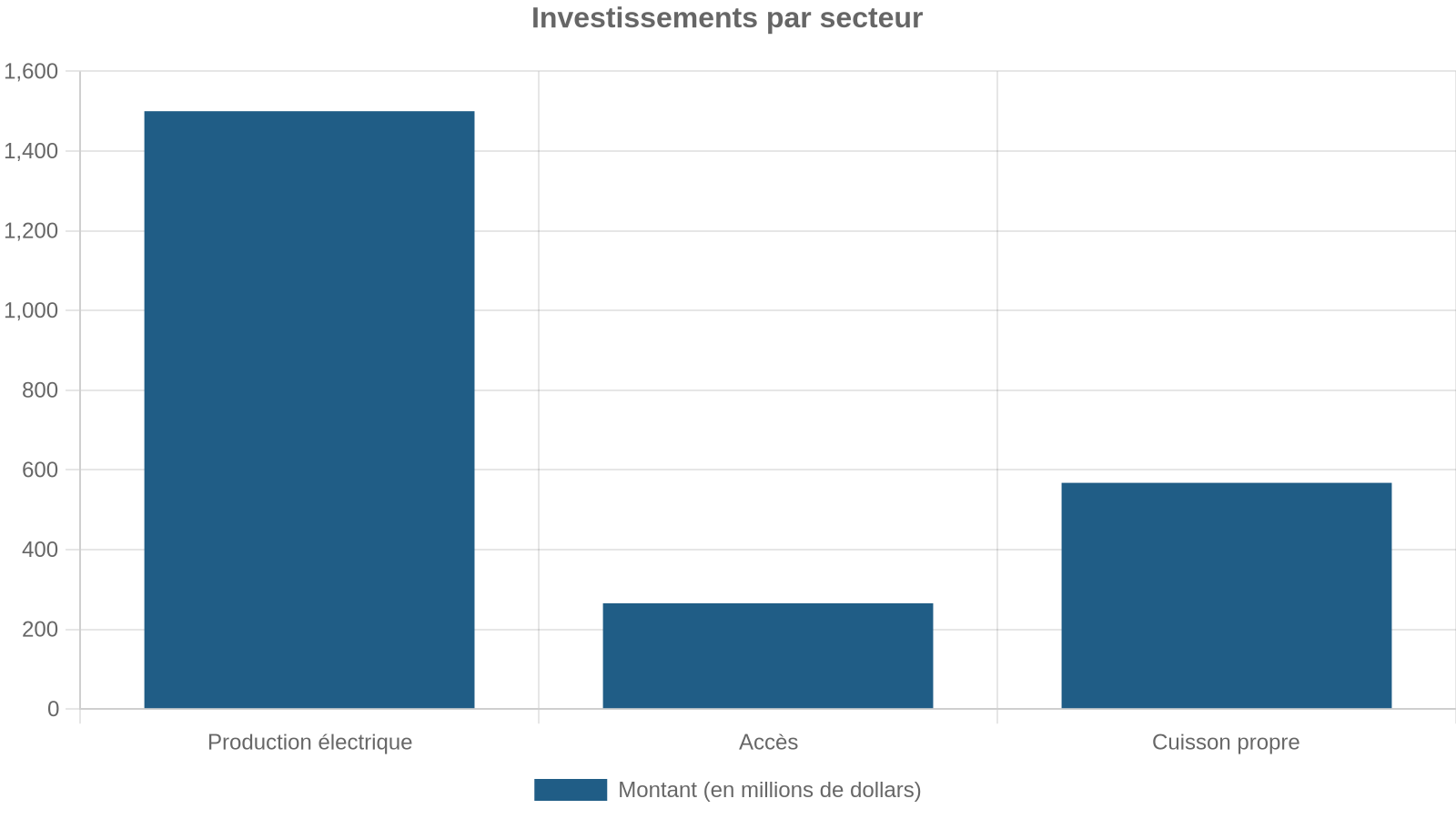 Investissements par secteur