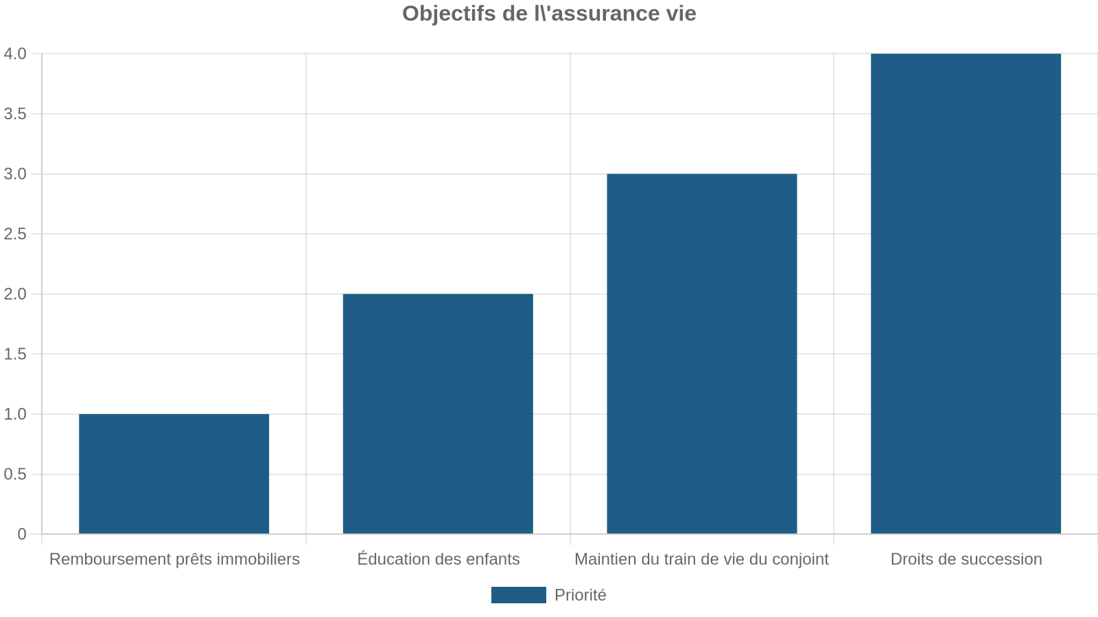 Objectifs de l'assurance vie