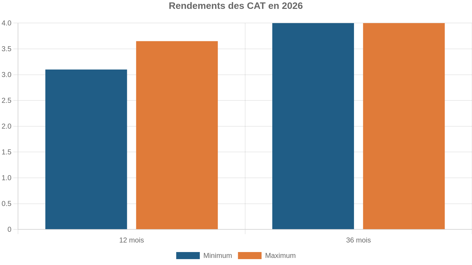 Rendements des CAT en 2026