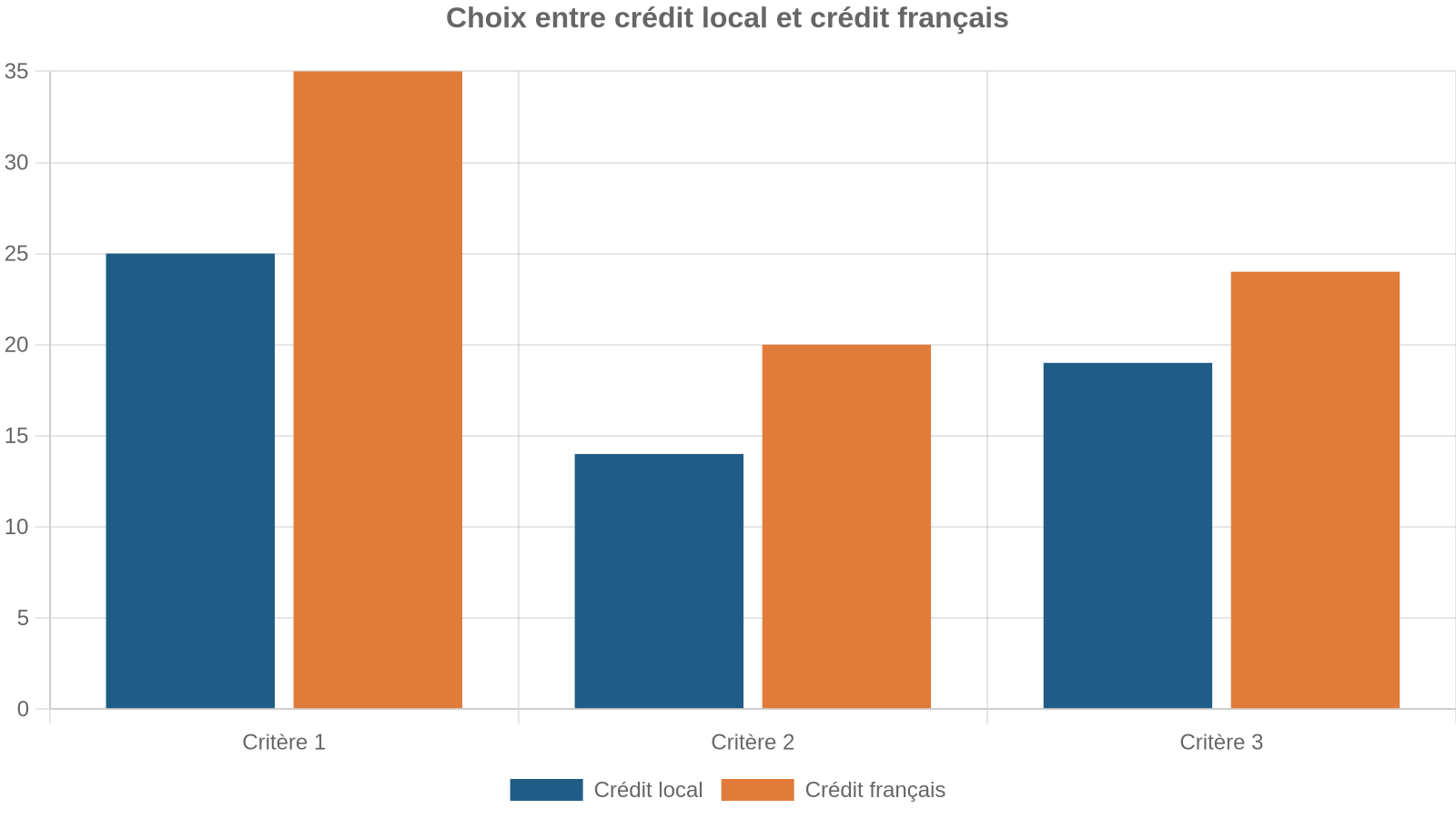 Choix entre crédit local et crédit français