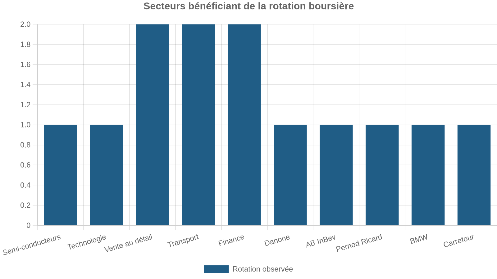 Secteurs bénéficiant de la rotation boursière