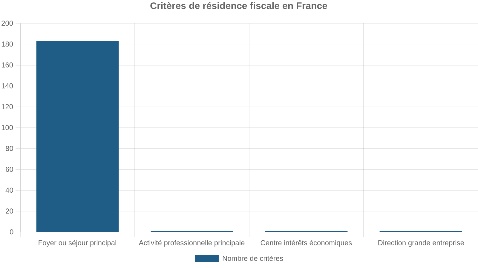 Critères de résidence fiscale en France