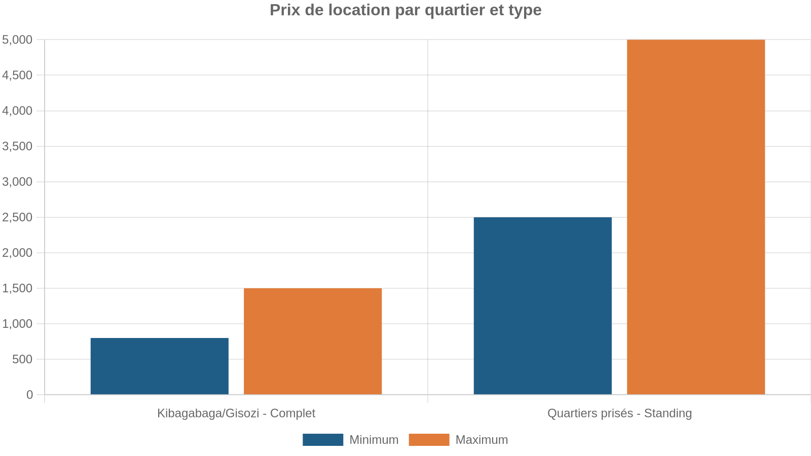 Prix de location par quartier et type