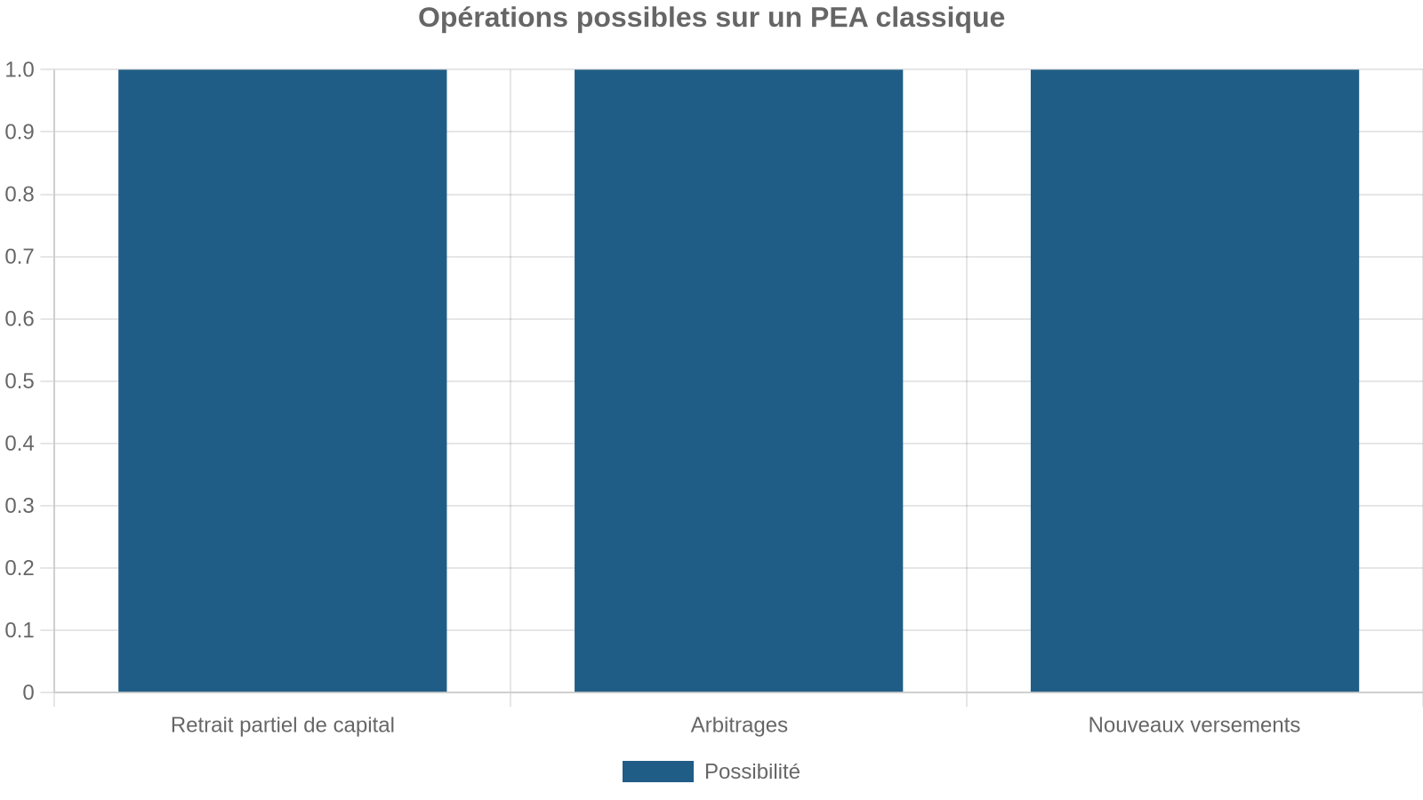 Opérations possibles sur un PEA classique