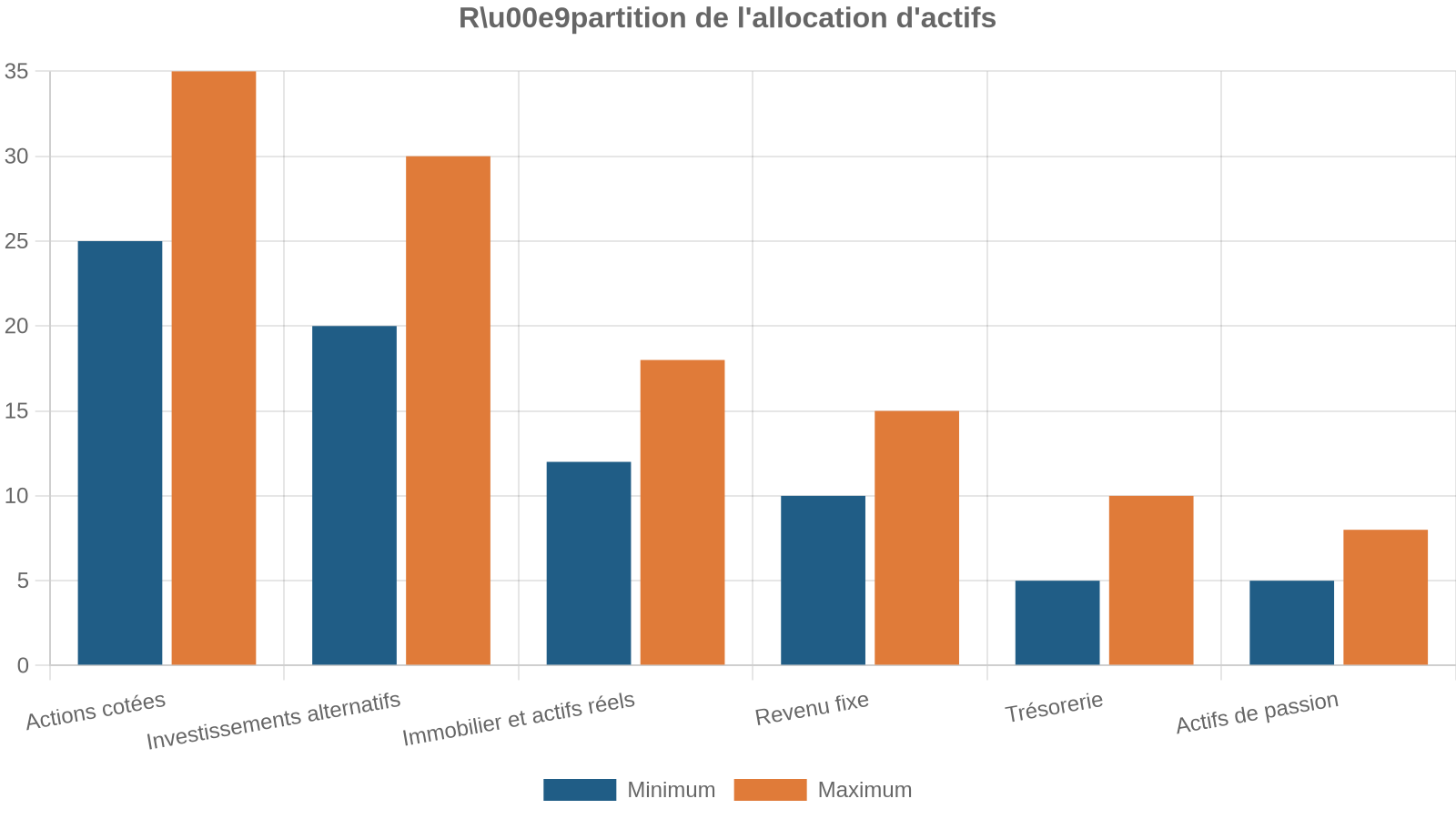 Ru00e9partition de l'allocation d'actifs