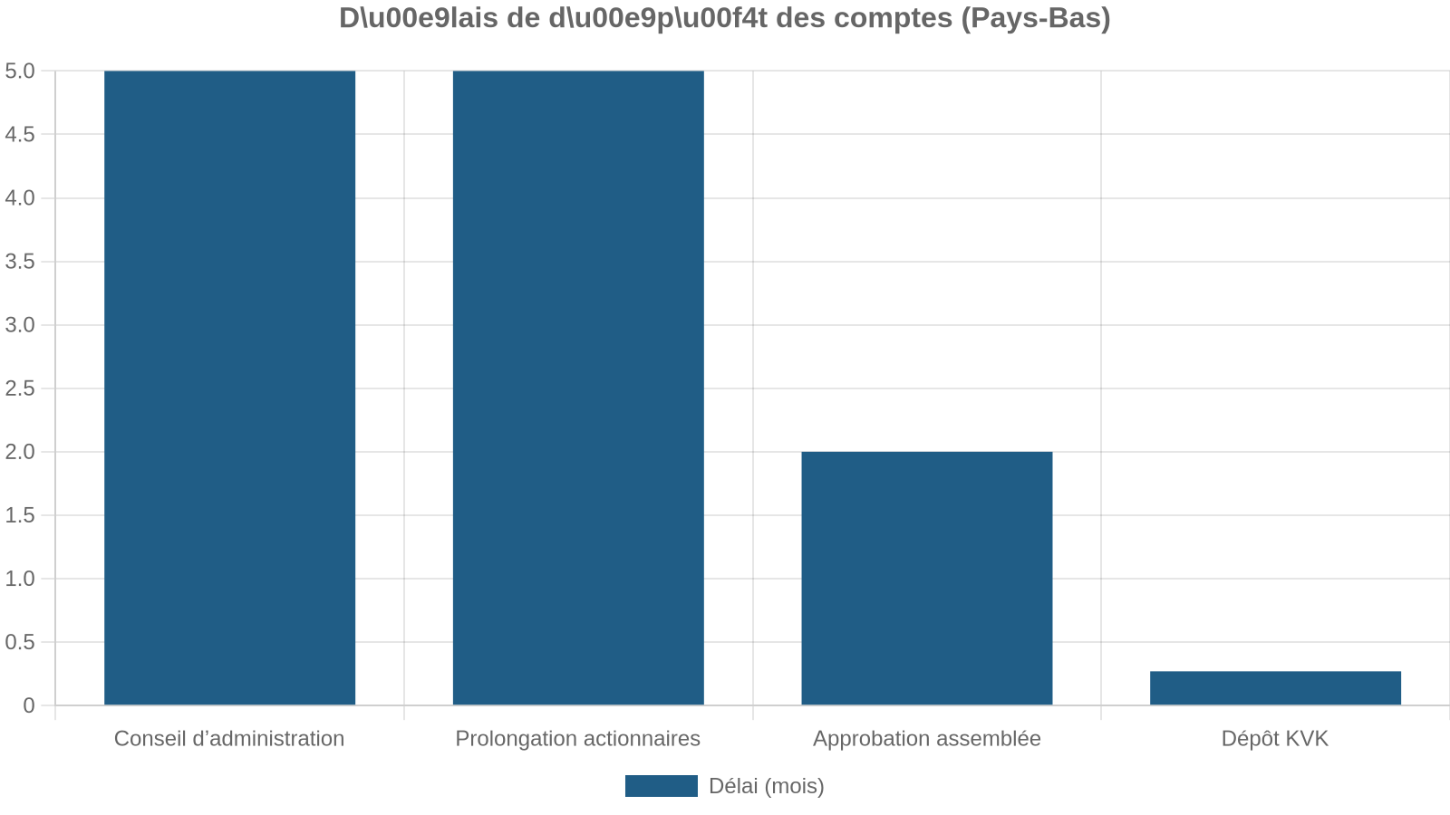Du00e9lais de du00e9pu00f4t des comptes (Pays-Bas)