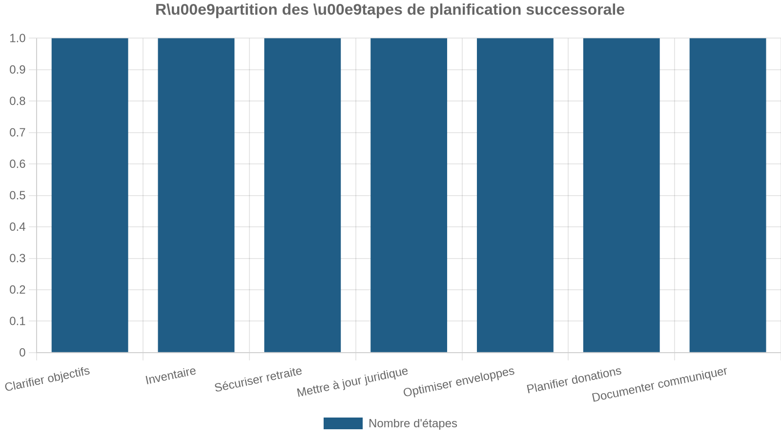 Ru00e9partition des u00e9tapes de planification successorale