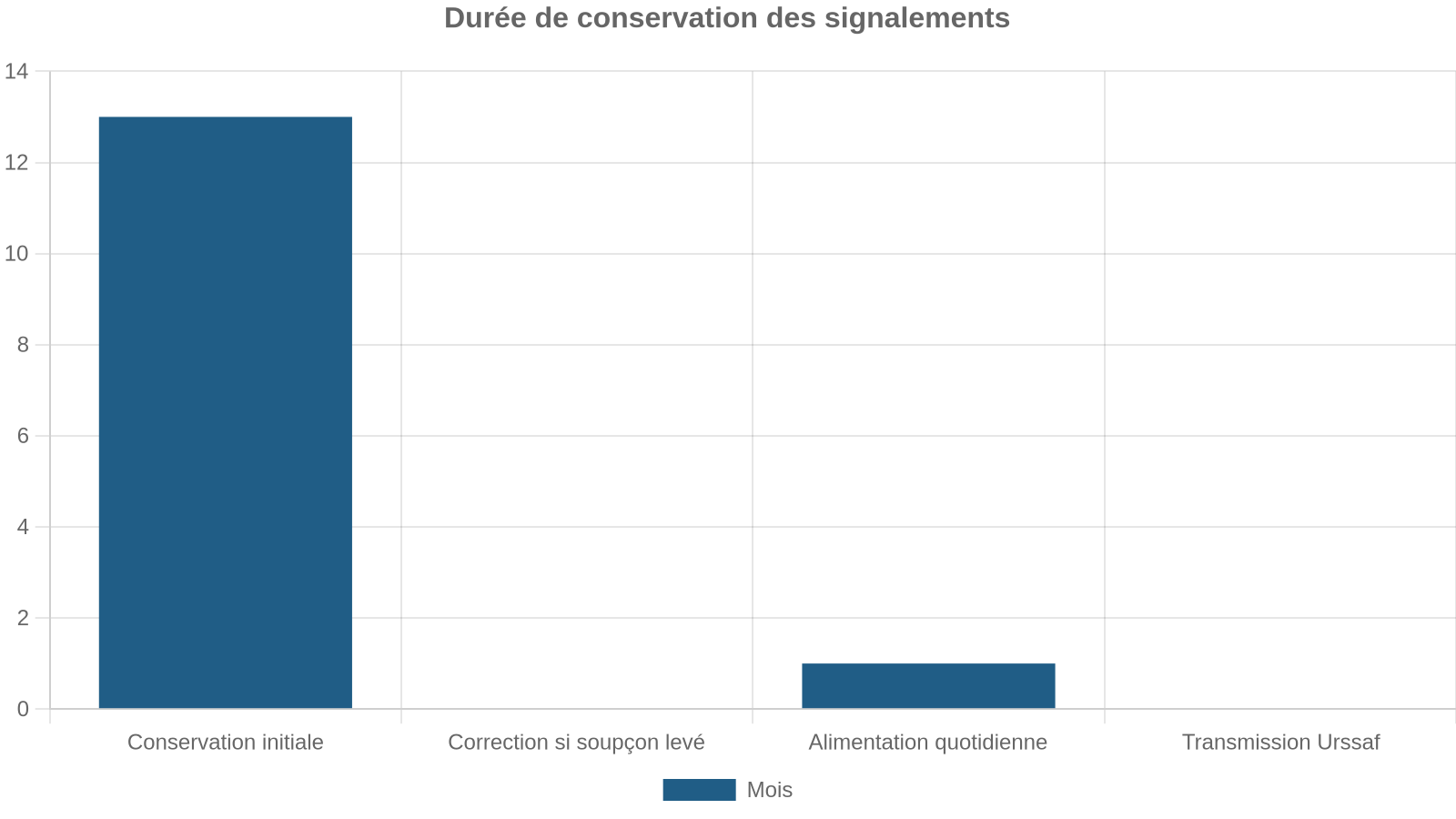 Durée de conservation des signalements