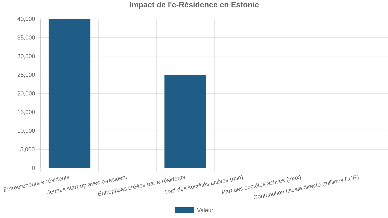 Impact de l'e-Résidence en Estonie