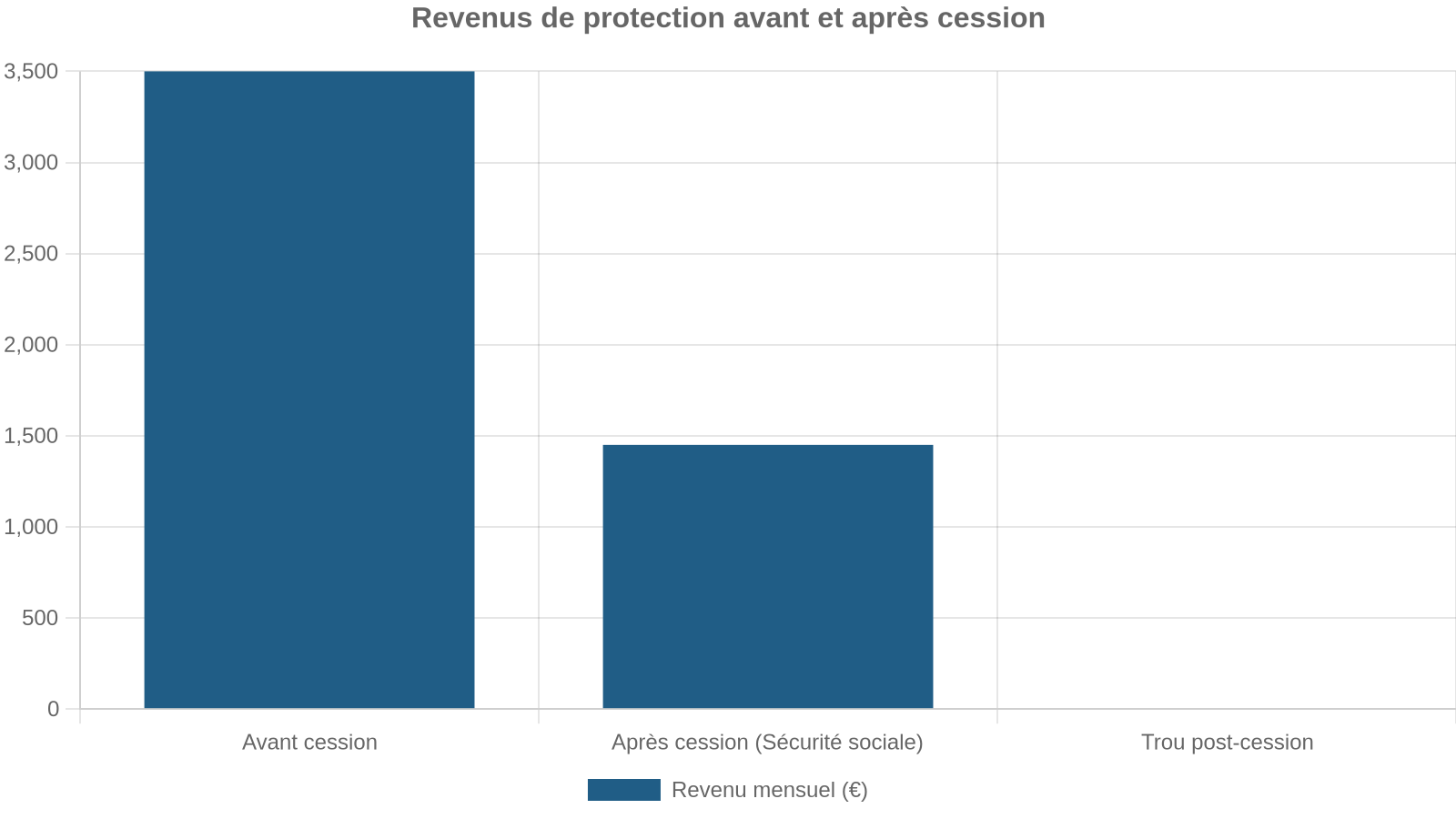 Revenus de protection avant et après cession