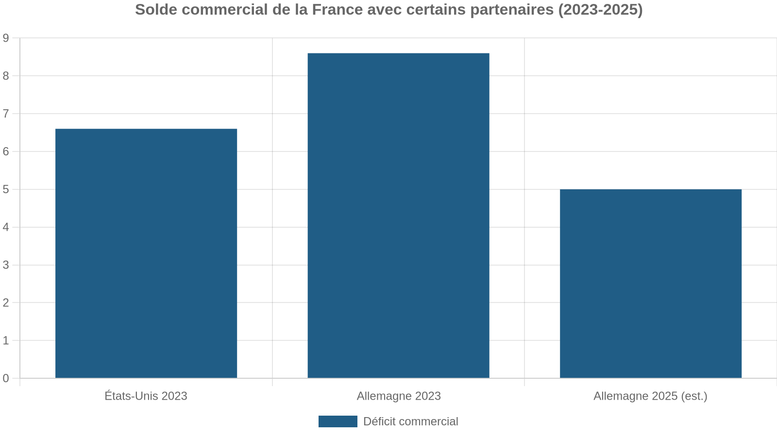 Solde commercial de la France avec certains partenaires (2023-2025)