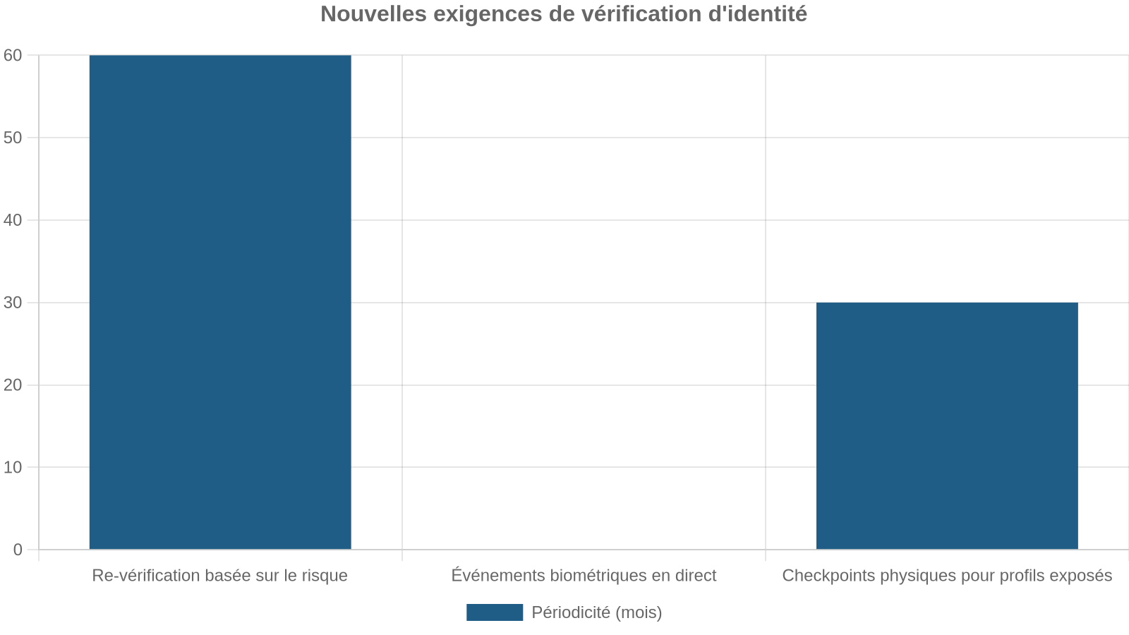 Nouvelles exigences de vérification d'identité