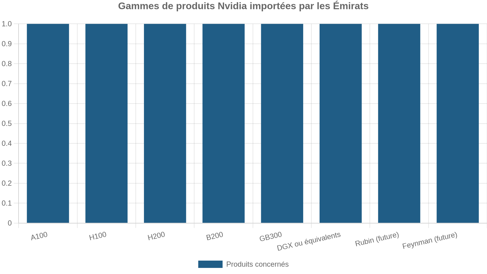 Gammes de produits Nvidia importées par les Émirats