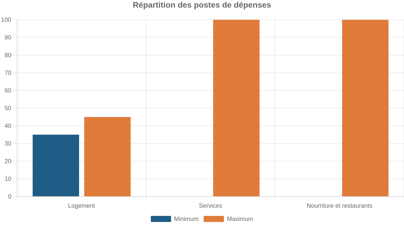 Répartition des postes de dépenses