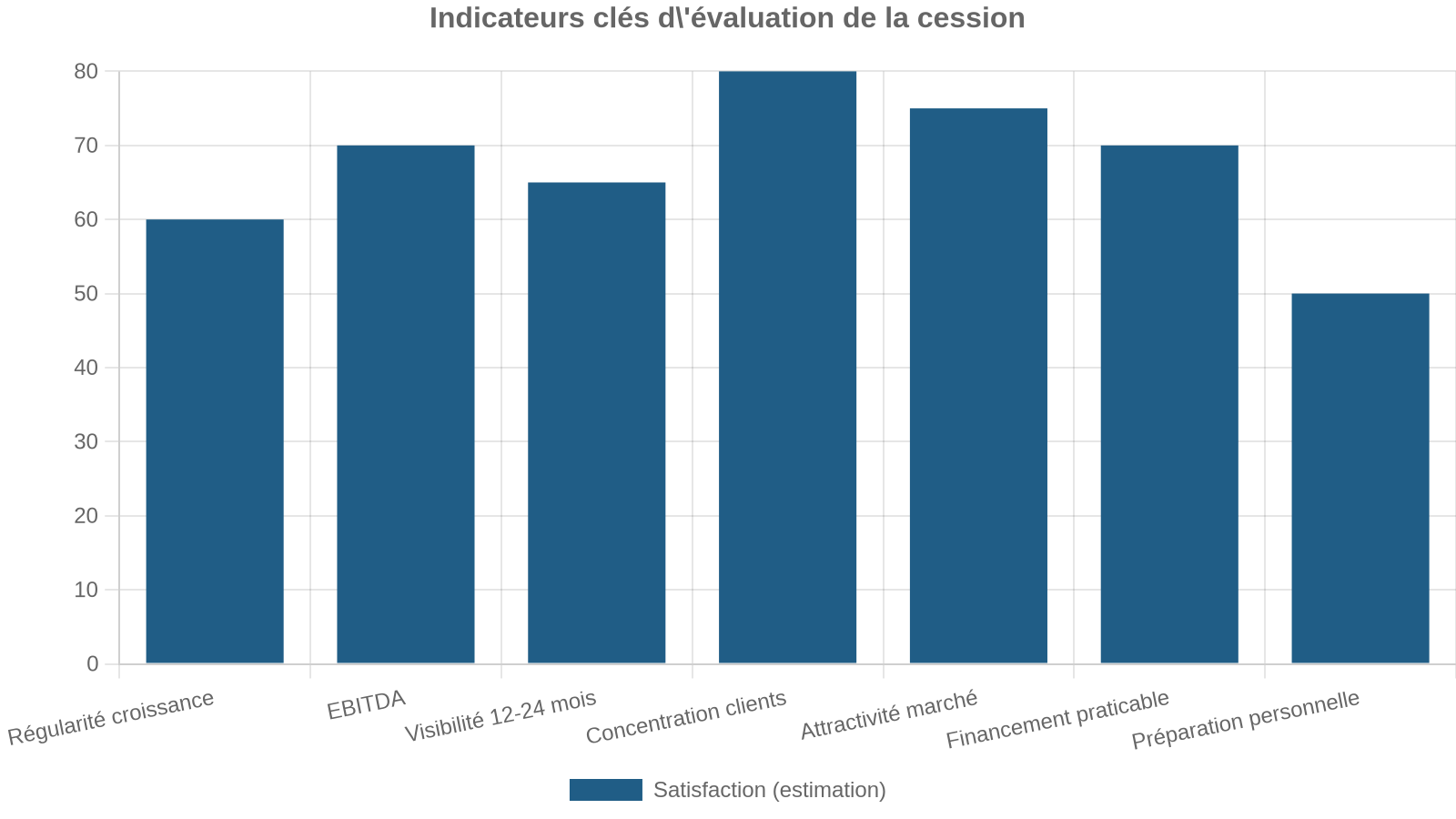 Indicateurs clés d'évaluation de la cession